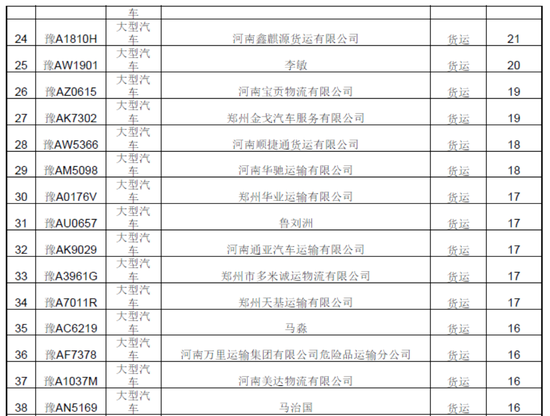曝光！春運(yùn)期間鄭州這些車被扣分罰款 涉及校車等