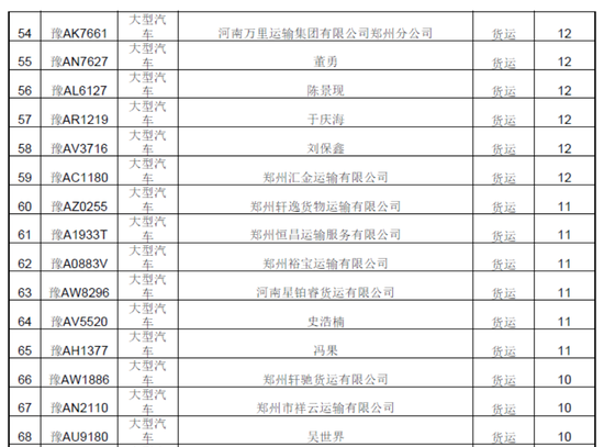 曝光！春運(yùn)期間鄭州這些車被扣分罰款 涉及校車等
