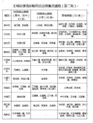 第二批106條緩堵保暢重點(diǎn)治理道路公布！校園周邊占一半