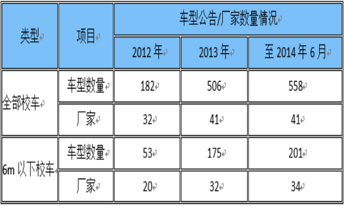 中國輕型校車成主角 小型化趨勢(shì)明顯