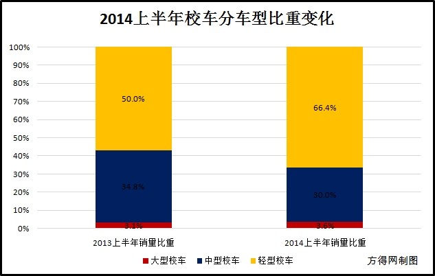 銷量降聲一片 2014校車風光不再 校車圖-1