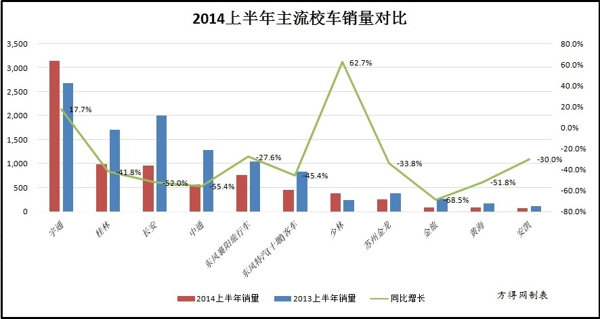 銷量降聲一片 2014校車風光不再 校車圖-2