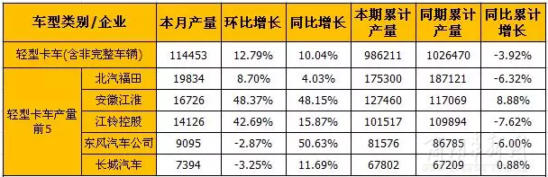8月輕卡和微卡市場產(chǎn)銷分析/ 8月輕卡和微卡市場產(chǎn)銷分析