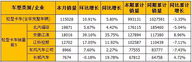 8月輕卡和微卡市場產(chǎn)銷分析/ 8月輕卡和微卡市場產(chǎn)銷分析
