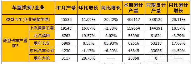 8月輕卡和微卡市場產(chǎn)銷分析/ 8月輕卡和微卡市場產(chǎn)銷分析