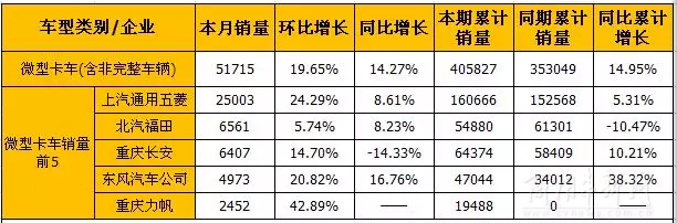 8月輕卡和微卡市場產(chǎn)銷分析/ 8月輕卡和微卡市場產(chǎn)銷分析