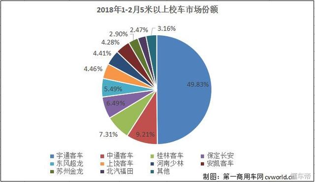 不見廈門金龍！宇通份額逼近50% 2月校車市場銷量排行
