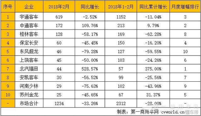 不見廈門金龍！宇通份額逼近50% 2月校車市場銷量排行