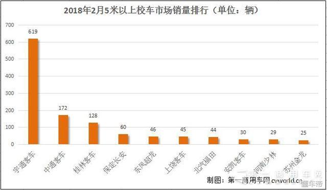 不見廈門金龍！宇通份額逼近50% 2月校車市場銷量排行