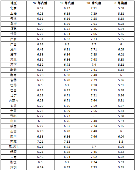 油價(jià)調(diào)整最新消息:國內(nèi)油價(jià)漲幅持續(xù)收窄 3月3日油價(jià)或不再漲了 油價(jià)調(diào)整最新消息:國內(nèi)油價(jià)漲幅持續(xù)收窄 3月3日油價(jià)或不再漲了