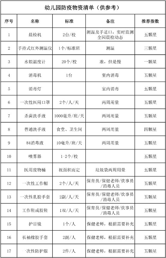 開學(xué)了，最全的幼兒園防疫物資清單！10萬+園長收藏！