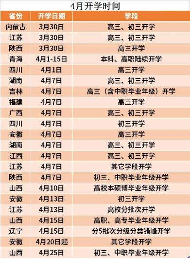 4月各省份開學(xué)時(shí)間整理，2省份有非中高考學(xué)段開學(xué)消息